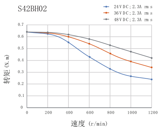 電機力矩曲線圖